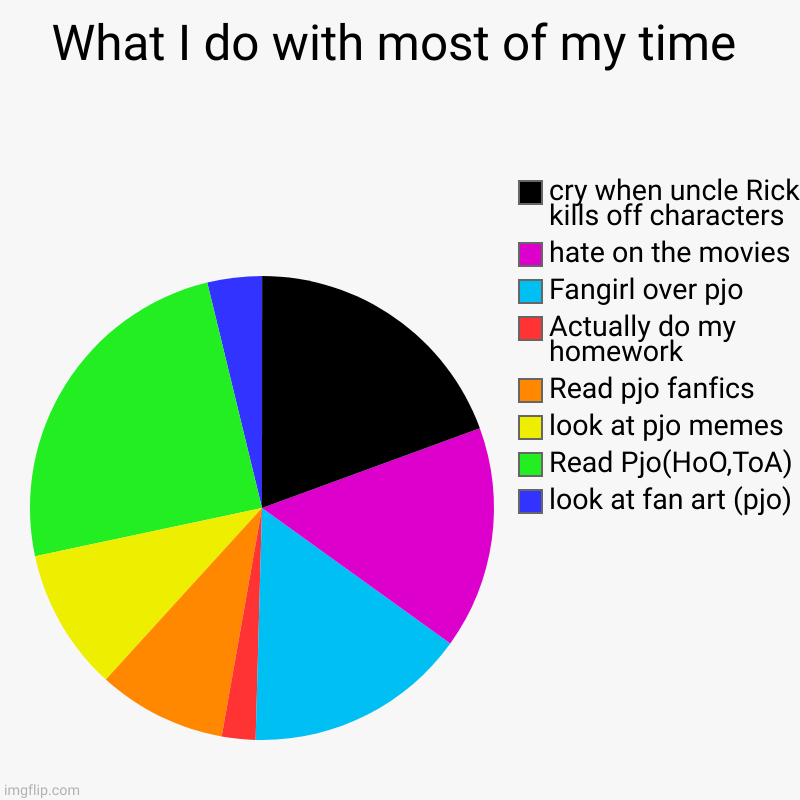 What I do with most of my time | look at fan art (pjo), Read Pjo(HoO,ToA), look at pjo memes, Read pjo fanfics, Actually do my homework, Fan | image tagged in charts,pie charts | made w/ Imgflip chart maker