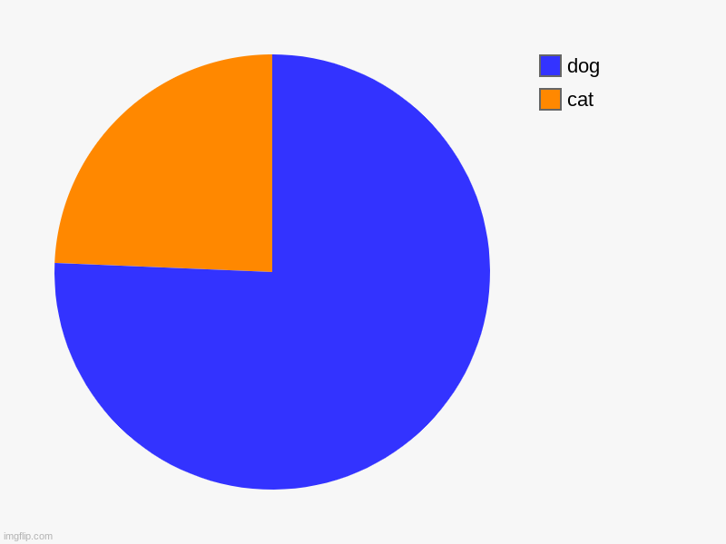 cat, dog | image tagged in charts,pie charts | made w/ Imgflip chart maker