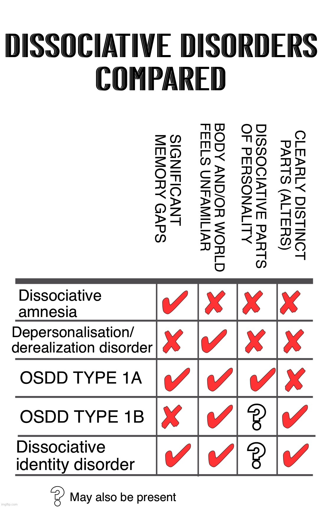 Dissociative disorders including DID, OSDD1a, ISDD1b symptoms and differences | DISSOCIATIVE DISORDERS
COMPARED; BODY AND/OR WORLD
FEELS UNFAMILIAR; SIGNIFICANT
MEMORY GAPS; CLEARLY DISTINCT PARTS (ALTERS); DISSOCIATIVE PARTS
OF PERSONALITY; Dissociative amnesia; ✔︎  ✘  ✘  ✘; ✘   ✔︎   ✘   ✘; Depersonalisation/
derealization disorder; OSDD TYPE 1A; ✔︎  ✔︎  ✔︎ ✘; OSDD TYPE 1B; ? ✘   ✔︎      ✔︎; ✔︎  ✔︎      ✔︎; ? Dissociative identity disorder; ? May also be present | image tagged in compare features grid,dissociative identity disorder,osdd,osdd1a,differences,compared | made w/ Imgflip meme maker