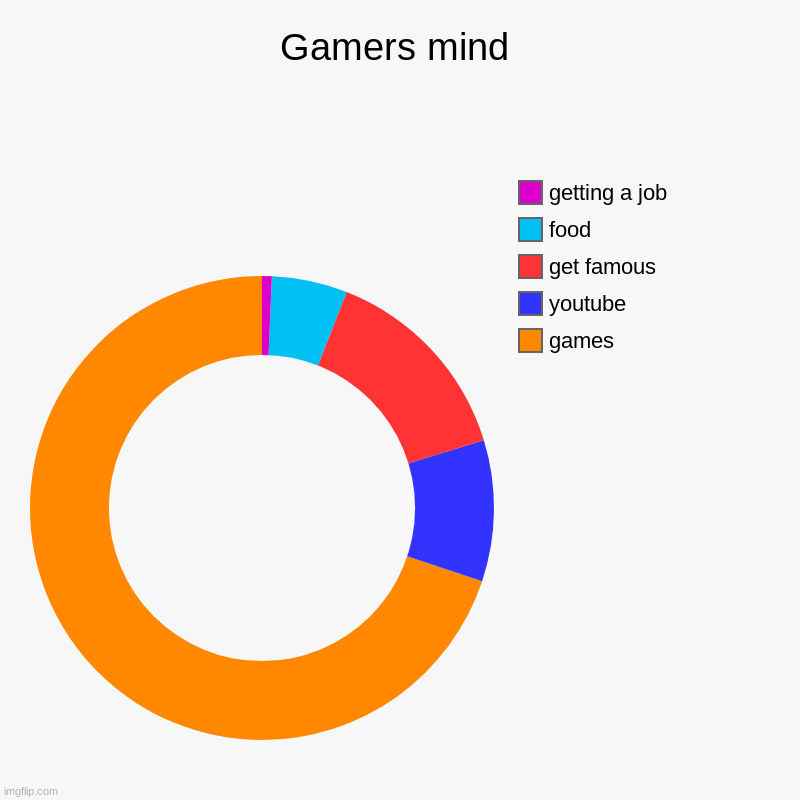 Gamers are like | Gamers mind | games, youtube, get famous, food, getting a job | image tagged in charts,donut charts | made w/ Imgflip chart maker