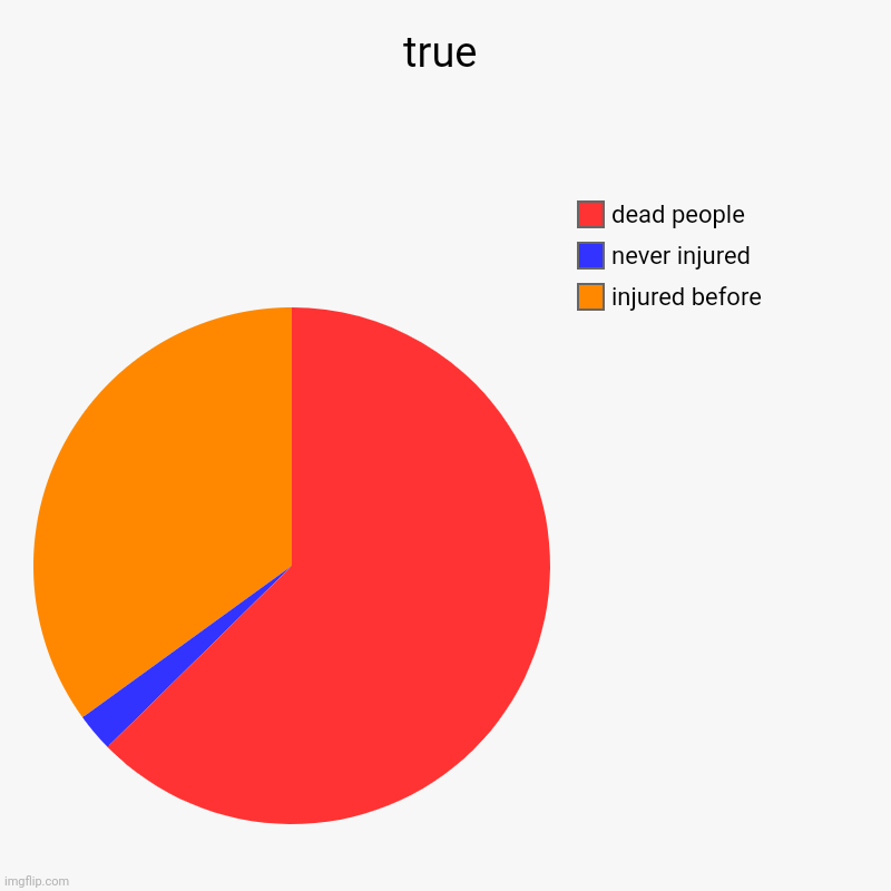 true | injured before, never injured, dead people | image tagged in charts,pie charts | made w/ Imgflip chart maker