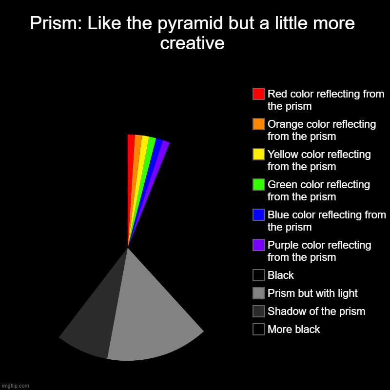 Prism: Like the pyramid but a little more creative | More black, Shadow of the prism, Prism but with light, Black, Purple color reflecting f | image tagged in charts,pie charts | made w/ Imgflip chart maker