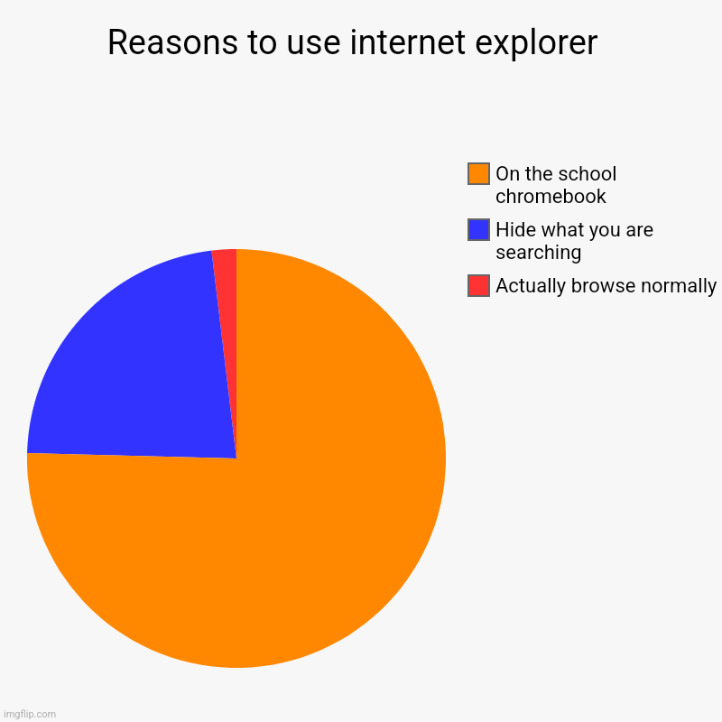 Reasons to use internet explorer  | Actually browse normally , Hide what you are searching, On the school chromebook | image tagged in charts,pie charts | made w/ Imgflip chart maker