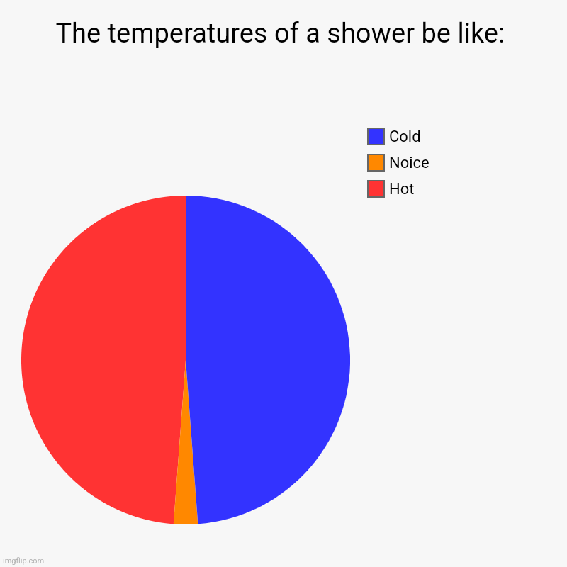 Is this true or not? | The temperatures of a shower be like: | Hot, Noice, Cold | image tagged in charts,pie charts,shower,cold,noice,hot | made w/ Imgflip chart maker