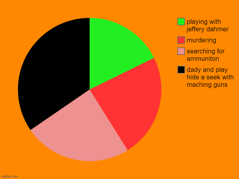 ordinary days?? | dady and play hide a seek with maching guns, searching for ammuniton, murdering, playing with jeffery dahmer | image tagged in charts,pie charts | made w/ Imgflip chart maker