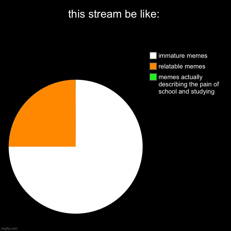 image… imagine having a title lol | this stream be like: | memes actually describing the pain of school and studying, relatable memes, immature memes | image tagged in charts,pie charts,school sucks | made w/ Imgflip chart maker