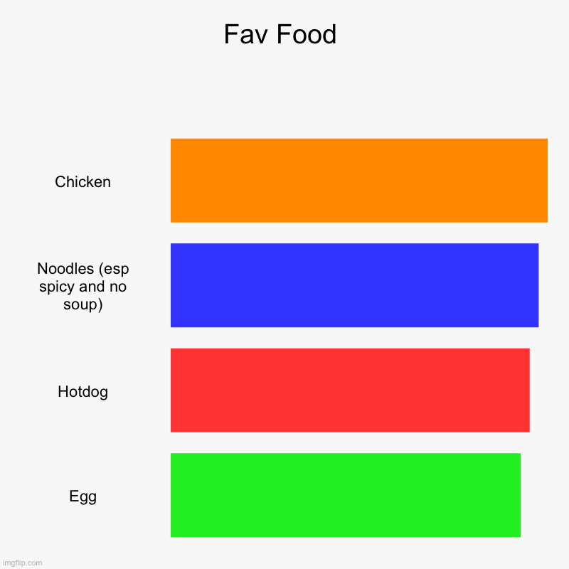 Fav Food is here and What's your FAV FOOD? | Fav Food | Chicken, Noodles (esp spicy and no soup), Hotdog, Egg | image tagged in charts,bar charts,favorite,food | made w/ Imgflip chart maker