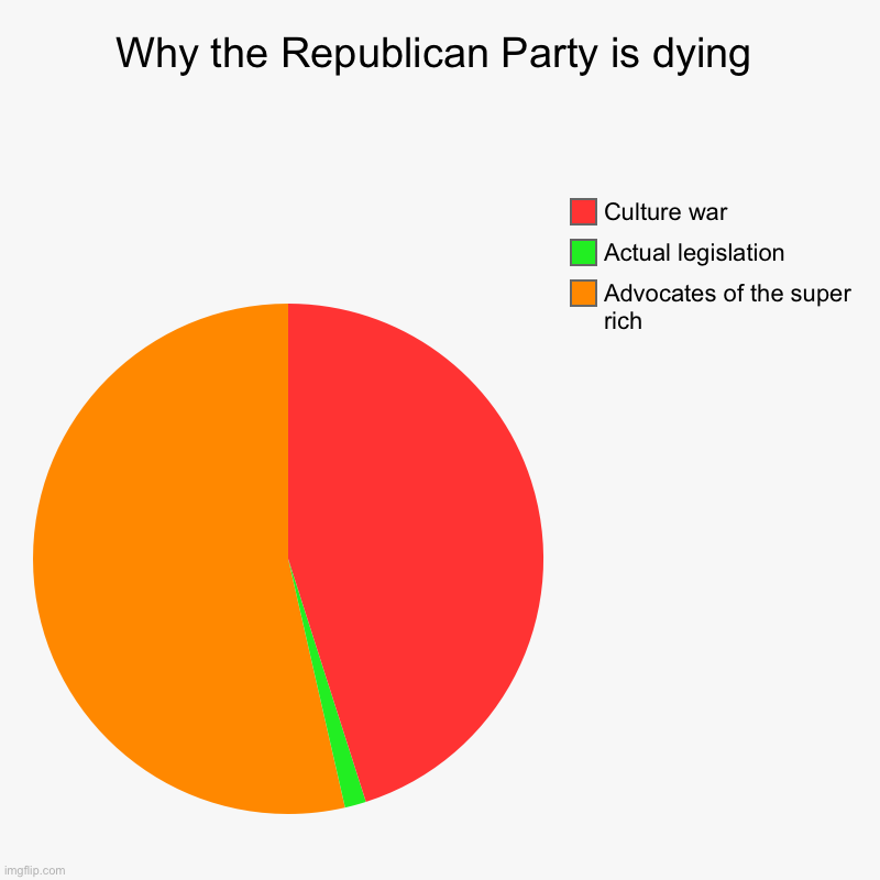 Why the Republican Party is dying | Advocates of the super rich, Actual legislation , Culture war | image tagged in charts,pie charts | made w/ Imgflip chart maker