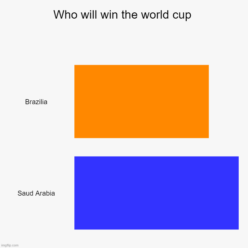 Who will win the world cup | Brazilia, Saud Arabia | image tagged in charts,bar charts | made w/ Imgflip chart maker