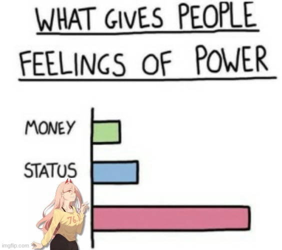 Power | image tagged in what gives people feelings of power | made w/ Imgflip meme maker