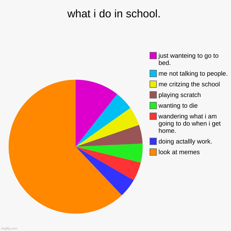 What i do in school. | what i do in school. | look at memes, doing actallly work., wandering what i am going to do when i get home., wanting to die, playing scratc | image tagged in charts,pie charts | made w/ Imgflip chart maker