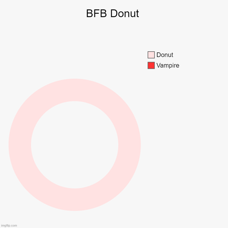 V A M P I R E | BFB Donut | Vampire, Donut | image tagged in charts,donut charts,vampire | made w/ Imgflip chart maker
