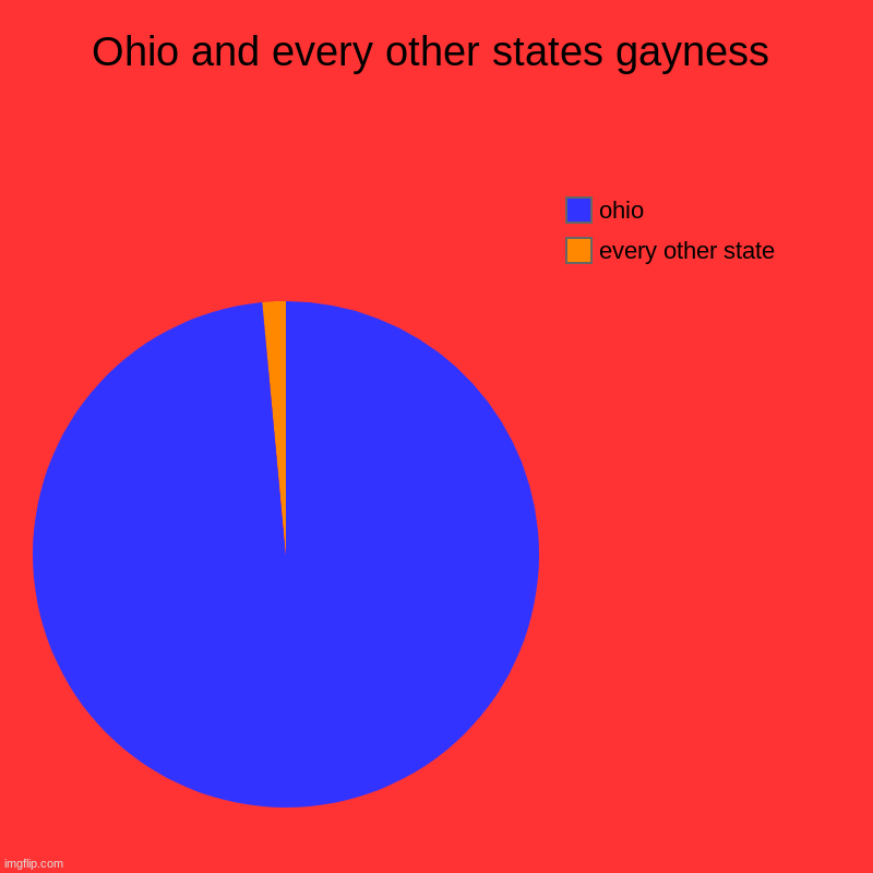 i couldnt do fun | Ohio and every other states gayness | every other state, ohio | image tagged in charts,pie charts | made w/ Imgflip chart maker