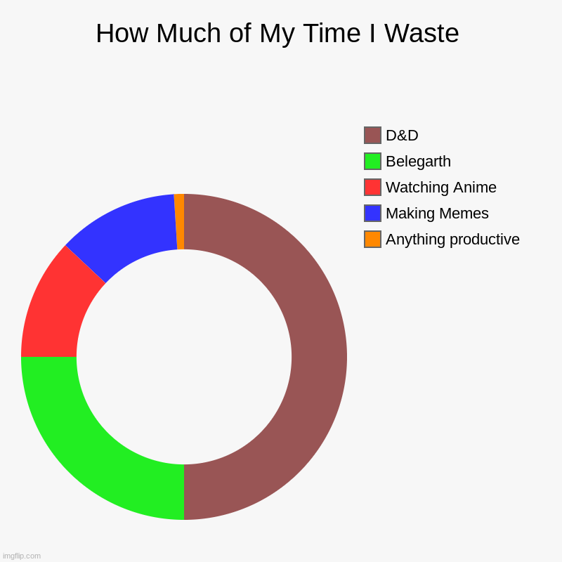 Such a burnout | How Much of My Time I Waste | Anything productive, Making Memes, Watching Anime, Belegarth, D&D | image tagged in charts,donut charts | made w/ Imgflip chart maker