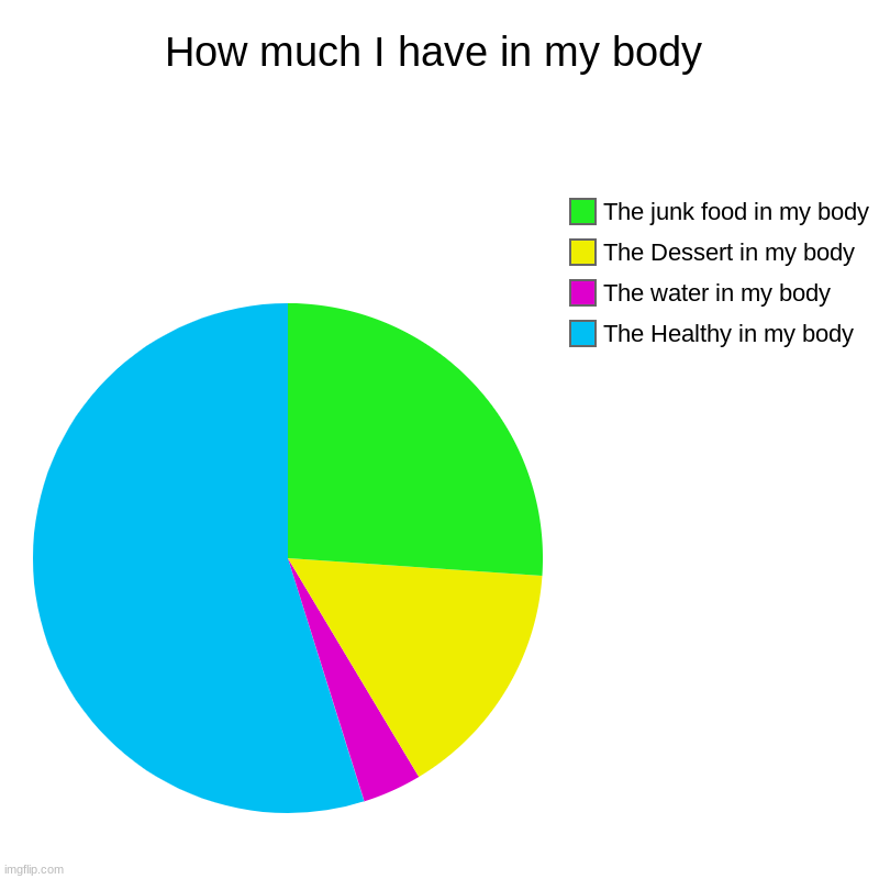 How much I have in my body | The Healthy in my body, The water in my body, The Dessert in my body, The junk food in my body | image tagged in charts,pie charts | made w/ Imgflip chart maker