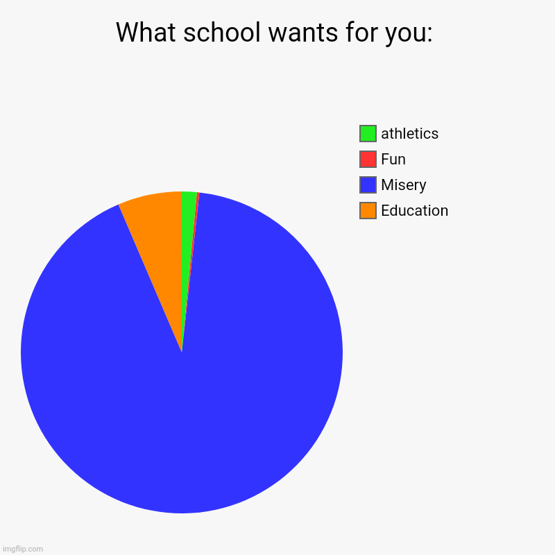 Fr tho- | What school wants for you: | Education, Misery, Fun, athletics | image tagged in charts,pie charts | made w/ Imgflip chart maker