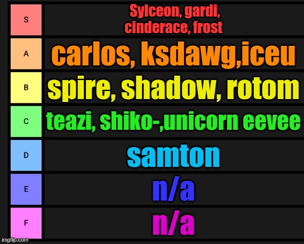 friends tier list | Sylceon, gardi, cinderace, frost; carlos, ksdawg,iceu; spire, shadow, rotom; teazi, shiko-,unicorn eevee; samton; n/a; n/a | image tagged in tier list | made w/ Imgflip meme maker