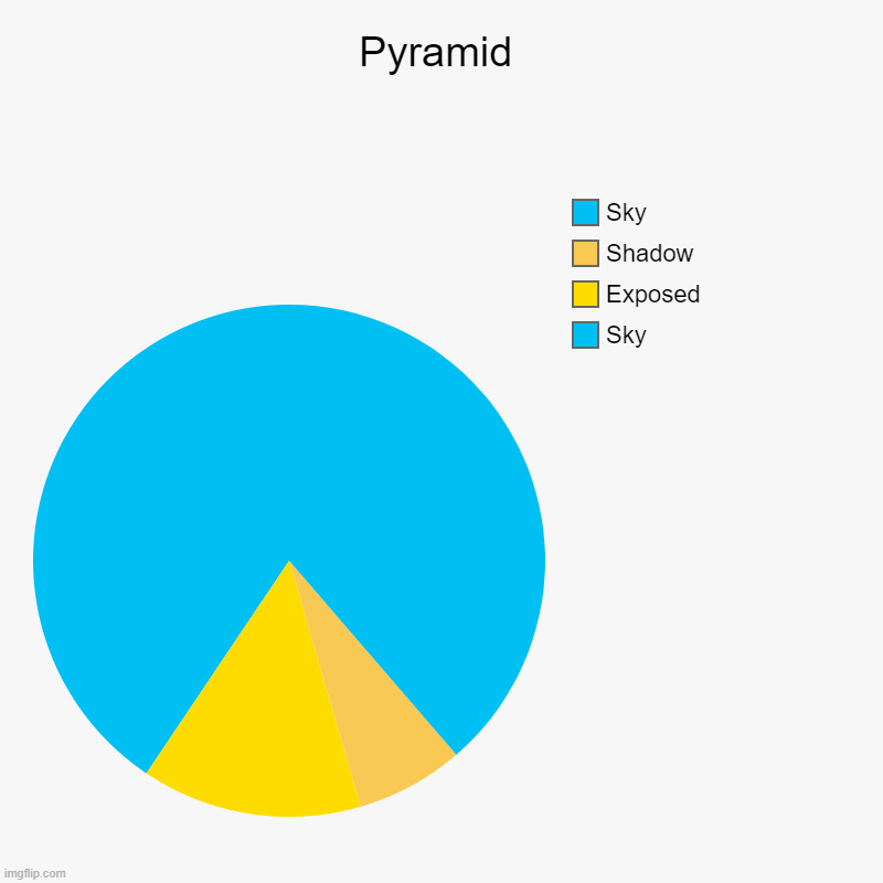 Pyramid | Sky, Exposed, Shadow, Sky | image tagged in charts,pie charts | made w/ Imgflip chart maker