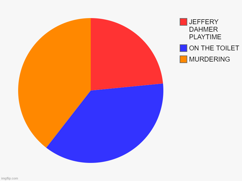 WEEKLY STUFF | MURDERING, ON THE TOILET, JEFFERY DAHMER PLAYTIME | image tagged in charts,pie charts | made w/ Imgflip chart maker