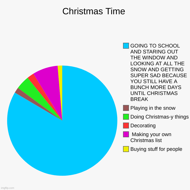 Christmas in a nutshell | Christmas Time | Buying stuff for people,  Making your own Christmas list, Decorating, Doing Christmas-y things, Playing in the snow, GOING  | image tagged in charts,pie charts | made w/ Imgflip chart maker