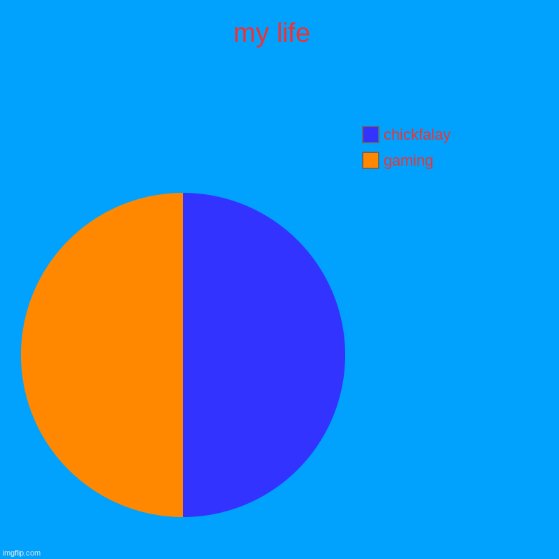 my life  | gaming, chickfalay | image tagged in charts,pie charts | made w/ Imgflip chart maker