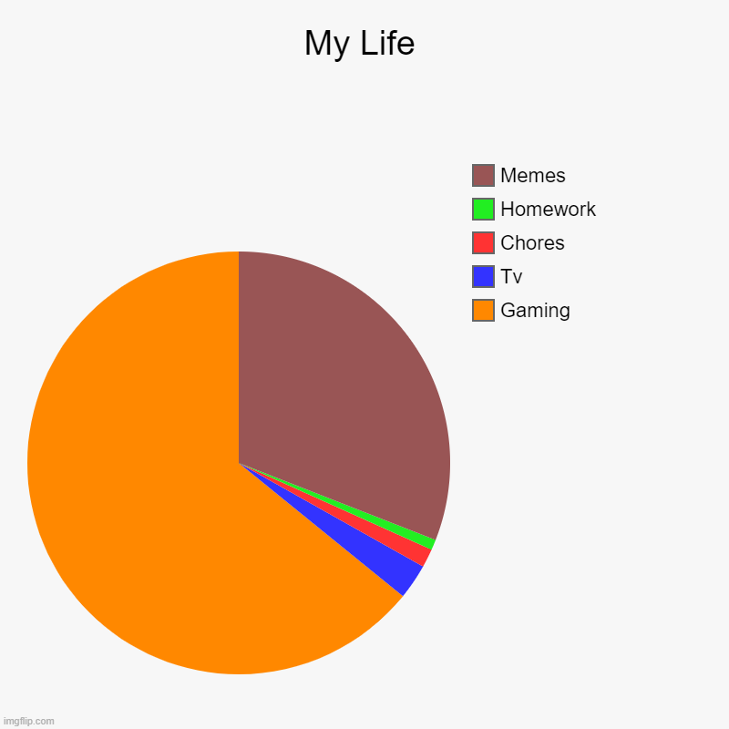 My Life | My Life | Gaming, Tv, Chores, Homework, Memes | image tagged in charts,pie charts | made w/ Imgflip chart maker