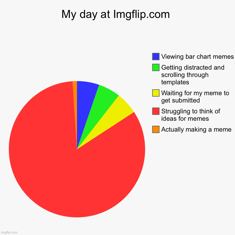 My time at Imgflip | My day at Imgflip.com | Actually making a meme, Struggling to think of ideas for memes, Waiting for my meme to get submitted, Getting distra | image tagged in charts,pie charts | made w/ Imgflip chart maker