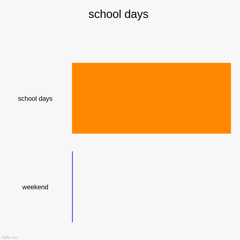 school days | school days, weekend | image tagged in charts,bar charts | made w/ Imgflip chart maker