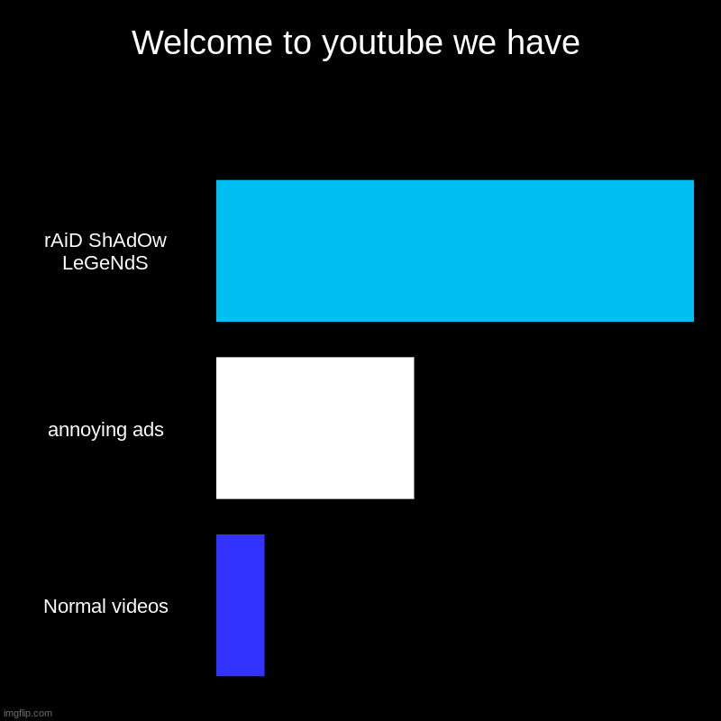 Welcome to youtube we have | rAiD ShAdOw LeGeNdS, annoying ads, Normal videos | image tagged in charts,bar charts | made w/ Imgflip chart maker