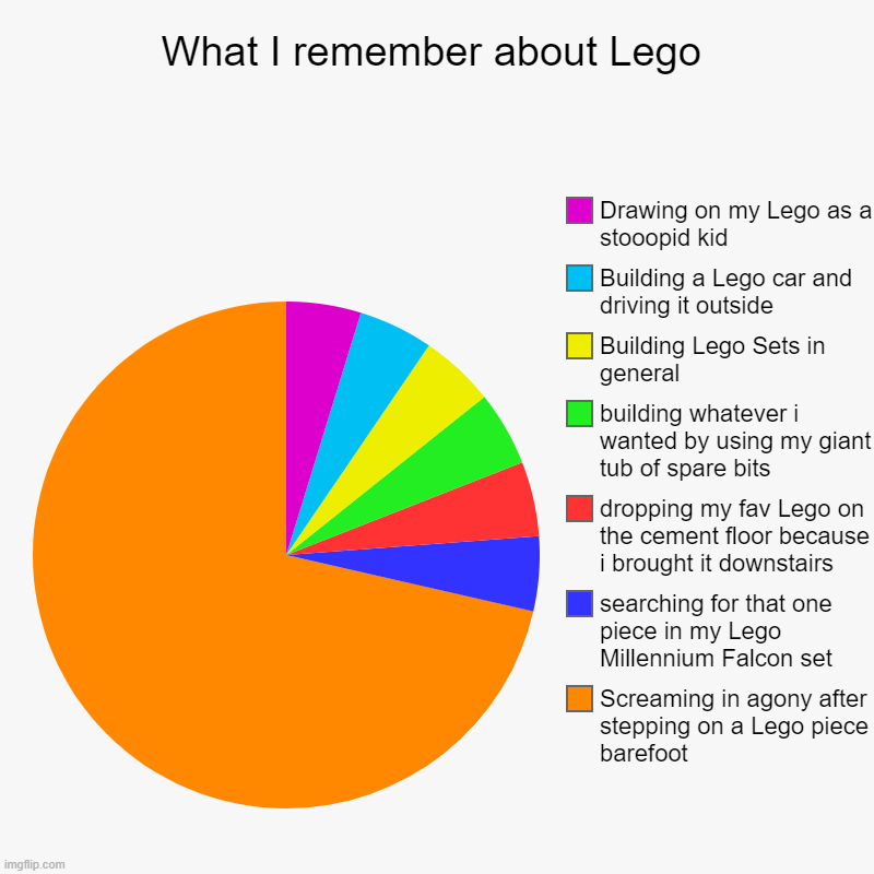 LEGO | What I remember about Lego | Screaming in agony after stepping on a Lego piece barefoot, searching for that one piece in my Lego Millennium  | image tagged in charts,pie charts,lego,legos,lego week | made w/ Imgflip chart maker