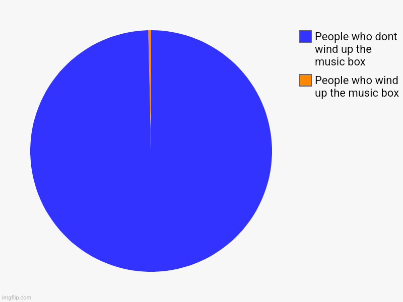 Relatable 3.0 | People who wind up the music box, People who dont wind up the music box | image tagged in charts,pie charts | made w/ Imgflip chart maker