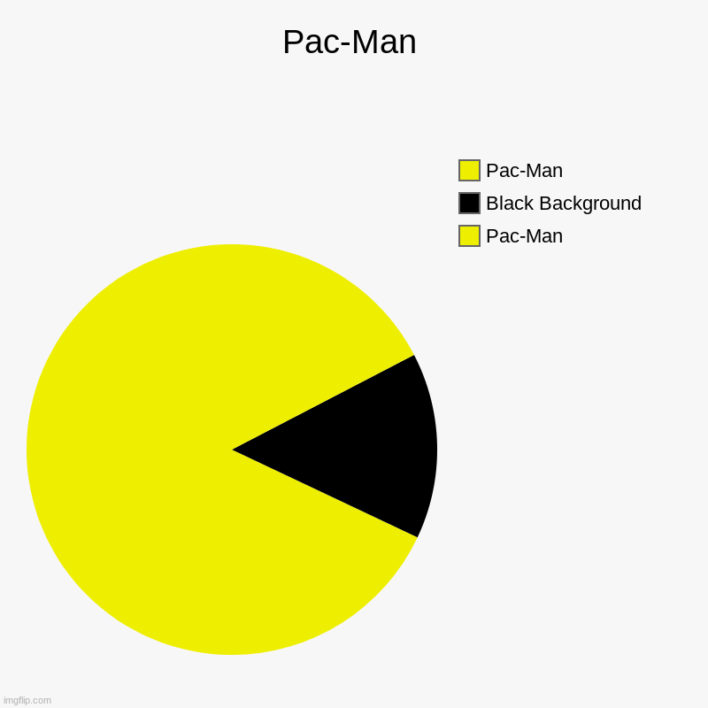 Pac-Man | Pac-Man | Pac-Man, Black Background, Pac-Man | image tagged in charts,pie charts | made w/ Imgflip chart maker