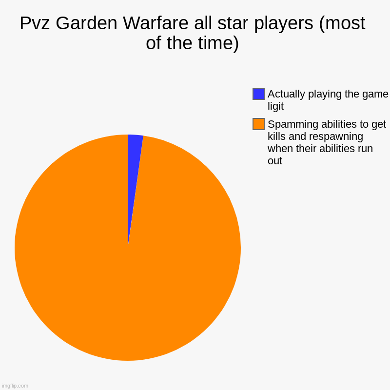 Pvz Garden Warfare All Stars be like (chart edition) | Pvz Garden Warfare all star players (most of the time) | Spamming abilities to get kills and respawning when their abilities run out, Actual | image tagged in charts,pie charts | made w/ Imgflip chart maker