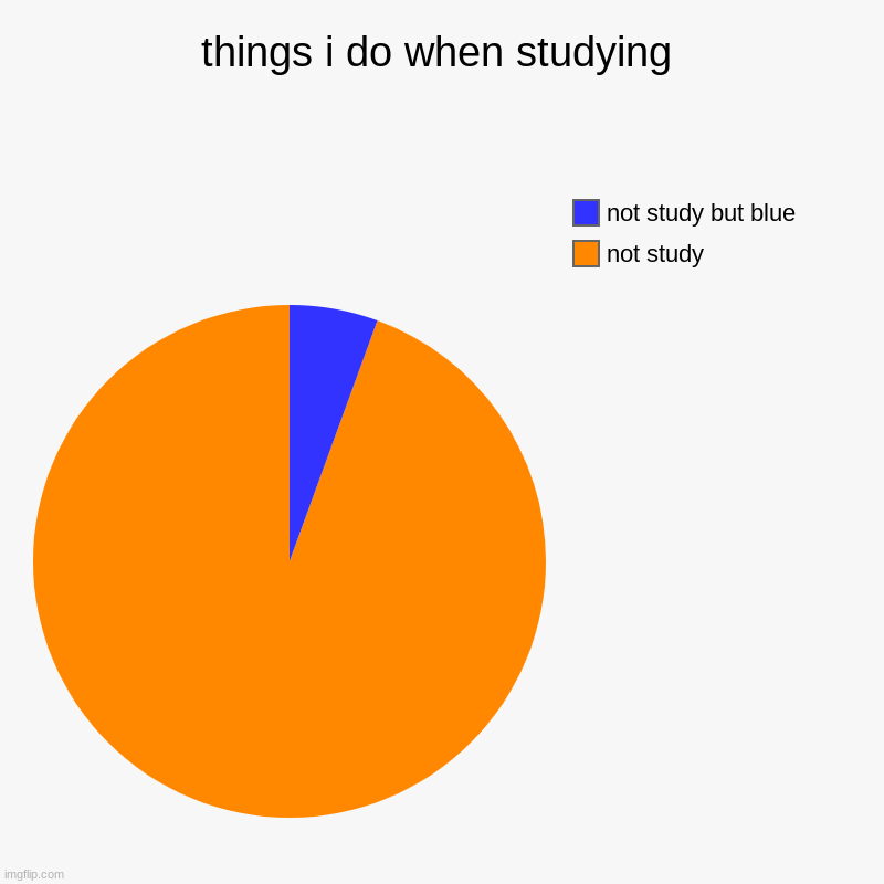 things i do when studying | not study, not study but blue | image tagged in charts,pie charts | made w/ Imgflip chart maker