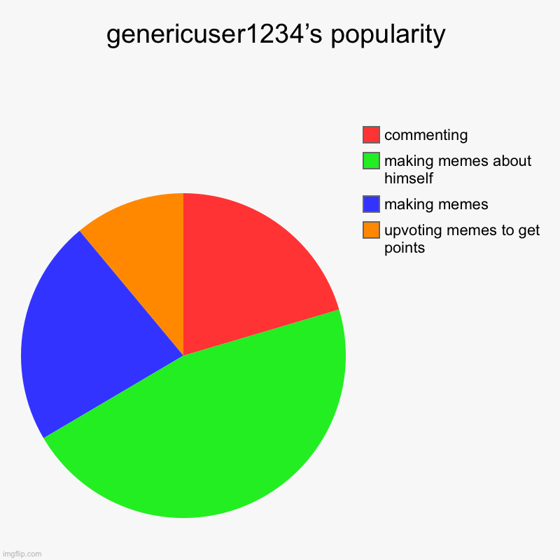 genericuser1234’s popularity | upvoting memes to get points, making memes, making memes about himself, commenting | image tagged in charts,pie charts | made w/ Imgflip chart maker