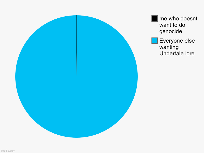 Undertale players in a nutshell | Everyone else wanting Undertale lore, me who doesnt want to do genocide | image tagged in charts,pie charts | made w/ Imgflip chart maker