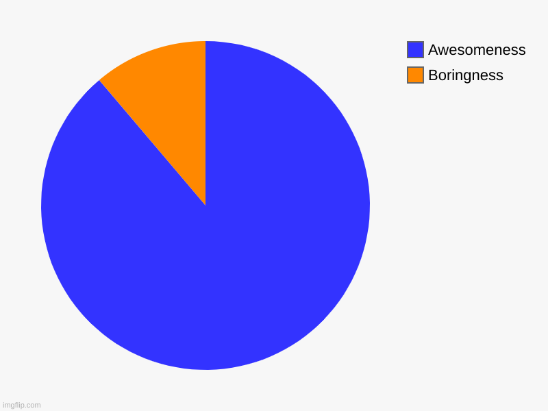Boringness, Awesomeness | image tagged in pie charts | made w/ Imgflip chart maker
