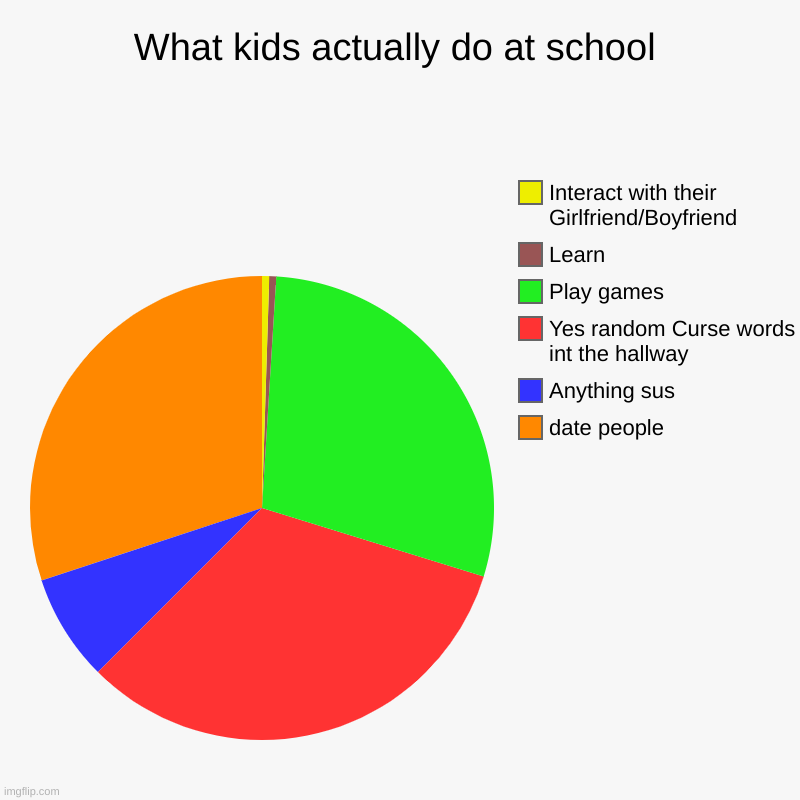 So true | What kids actually do at school | date people, Anything sus, Yes random Curse words int the hallway, Play games, Learn, Interact with their  | image tagged in charts,pie charts | made w/ Imgflip chart maker