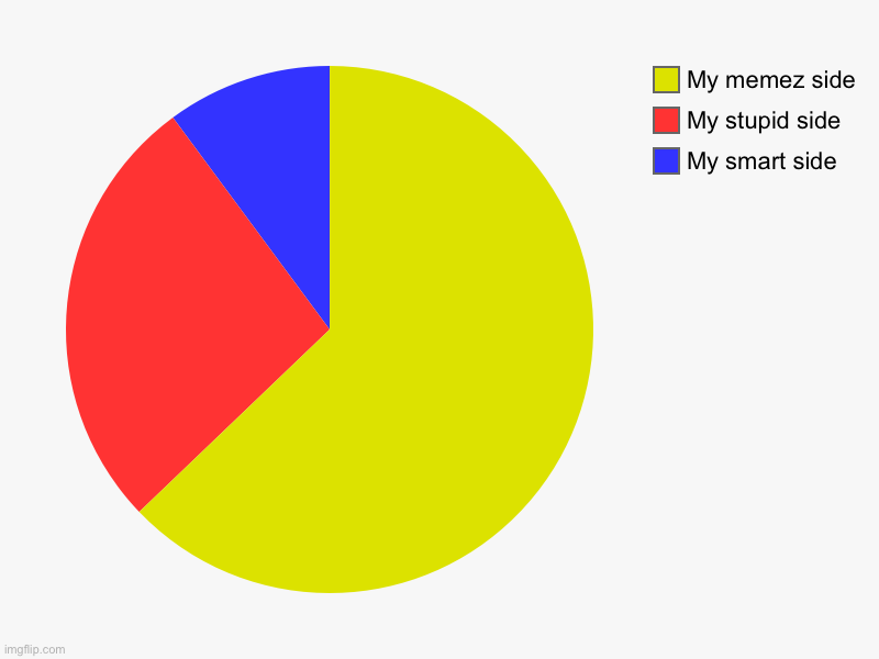 My smart side, My stupid side, My memez side | image tagged in charts,pie charts | made w/ Imgflip chart maker