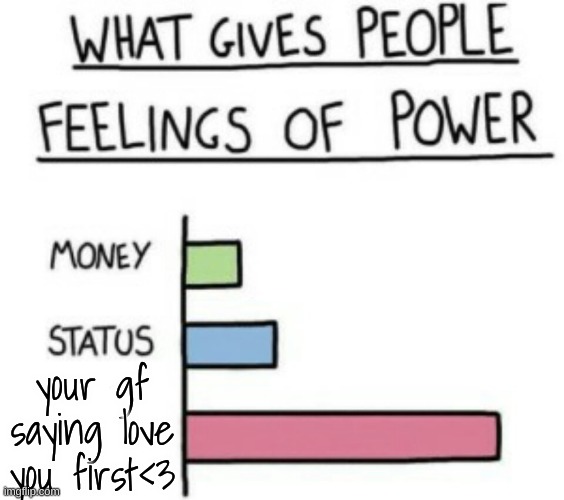 What Gives People Feelings of Power | your gf saying love you first<3 | image tagged in what gives people feelings of power | made w/ Imgflip meme maker