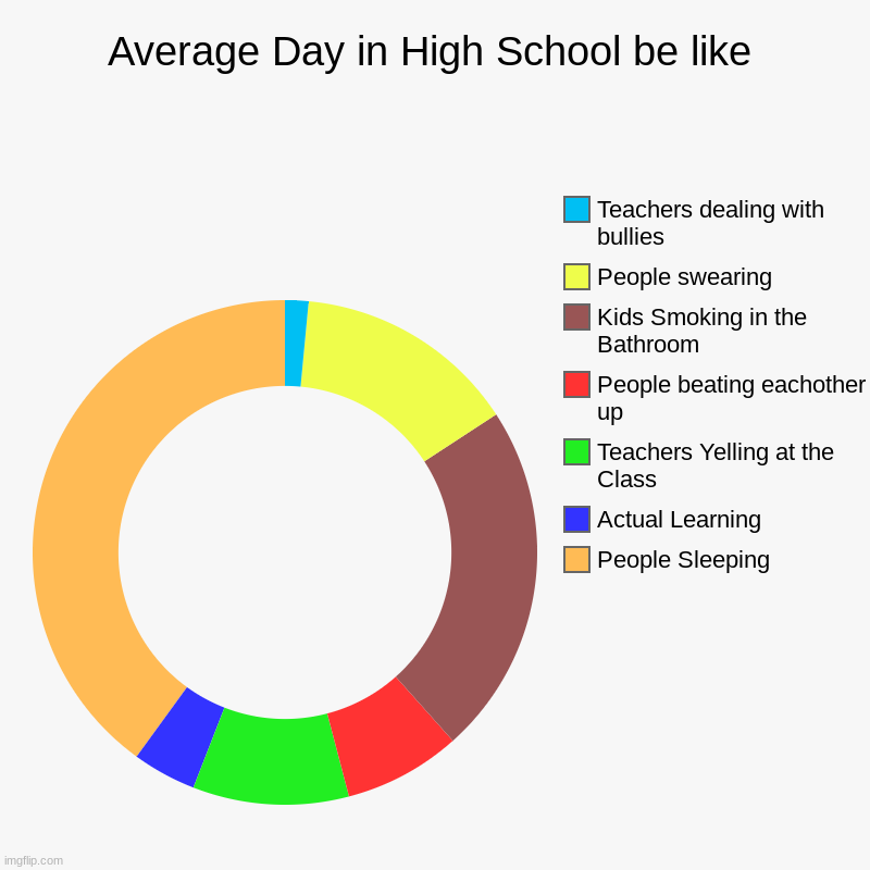 High school be like | Average Day in High School be like | People Sleeping, Actual Learning, Teachers Yelling at the Class, People beating eachother up, Kids Smok | image tagged in charts,donut charts,high school,kids,learning,funny | made w/ Imgflip chart maker