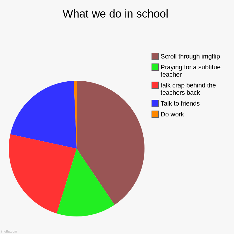 What we do in school | Do work, Talk to friends, talk crap behind the teachers back, Praying for a subtitue teacher, Scroll through imgflip | image tagged in charts,pie charts | made w/ Imgflip chart maker