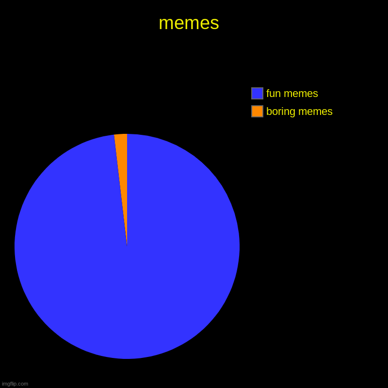 memes  | boring memes , fun memes | image tagged in charts,pie charts | made w/ Imgflip chart maker