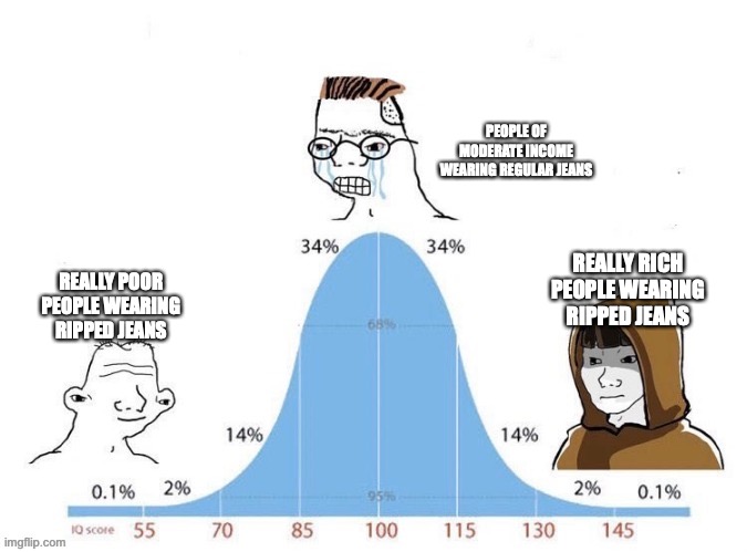 Bell Curve | REALLY POOR PEOPLE WEARING RIPPED JEANS PEOPLE OF MODERATE INCOME WEARING REGULAR JEANS REALLY RICH PEOPLE WEARING RIPPED JEANS | image tagged in bell curve | made w/ Imgflip meme maker