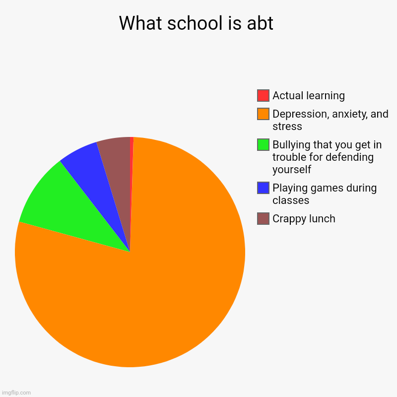 What school is abt | Crappy lunch, Playing games during classes, Bullying that you get in trouble for defending yourself, Depression, anxiet | image tagged in charts,pie charts,fun | made w/ Imgflip chart maker