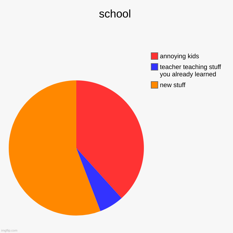 school | new stuff, teacher teaching stuff you already learned, annoying kids | image tagged in charts,pie charts | made w/ Imgflip chart maker