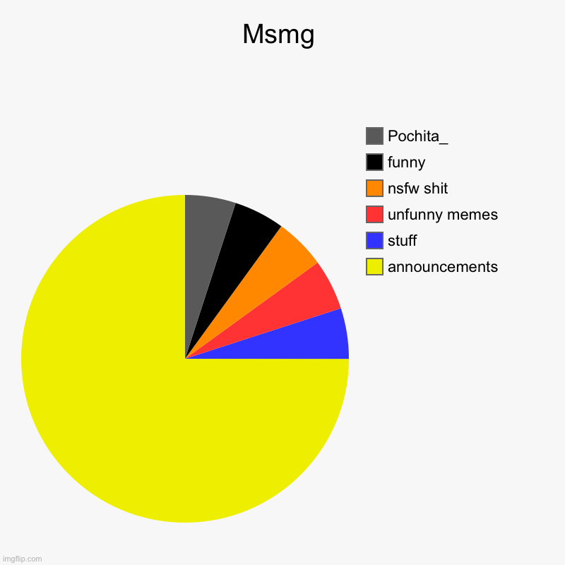 Msmg | announcements, stuff, unfunny memes, nsfw shit, funny, Pochita_ | image tagged in charts,pie charts | made w/ Imgflip chart maker