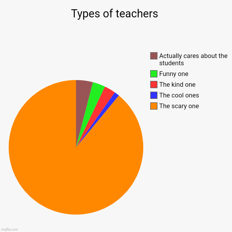 Types of teachers | The scary one, The cool ones , The kind one, Funny one, Actually cares about the students | image tagged in charts,pie charts,memes,school meme,funny | made w/ Imgflip chart maker