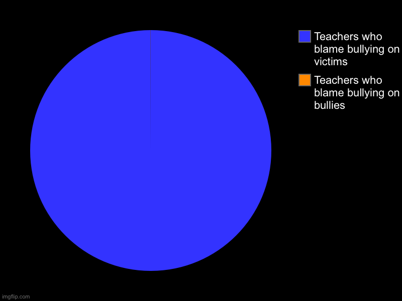 Teachers who blame bullying on bullies , Teachers who blame bullying on victims | image tagged in charts,pie charts | made w/ Imgflip chart maker