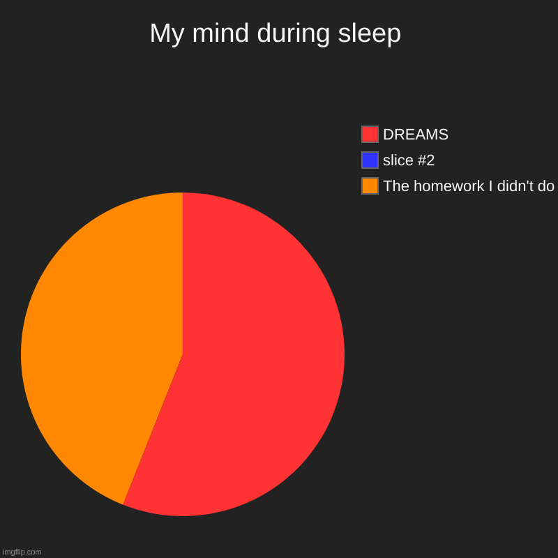 At least ione day per week | My mind during sleep | The homework I didn't do, DREAMS | image tagged in charts,pie charts | made w/ Imgflip chart maker